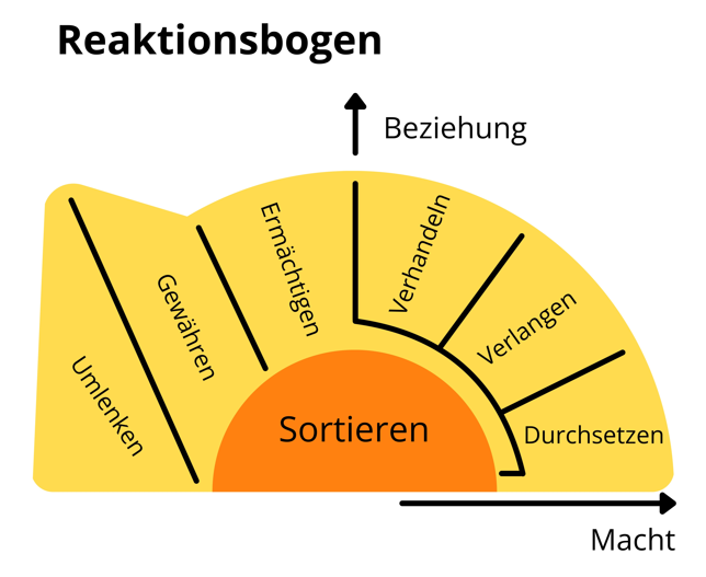 Reaktionsbogen Reaktionsbogen