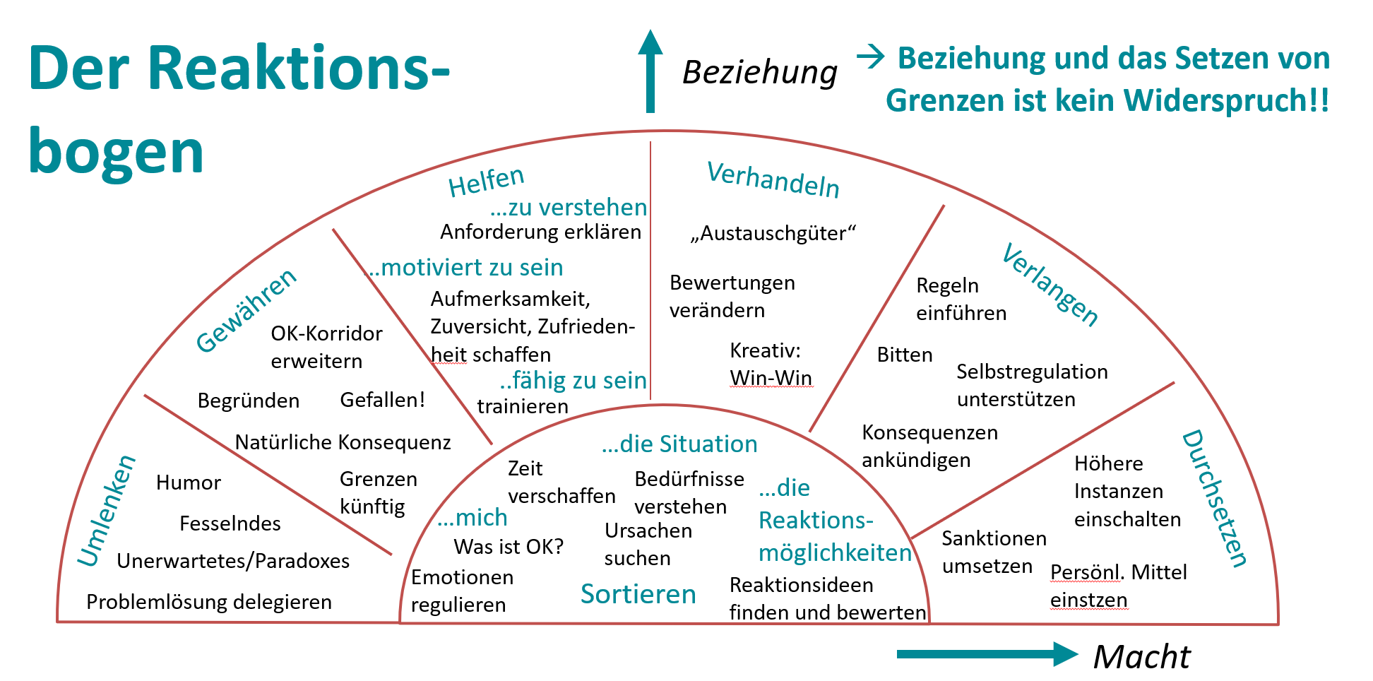 Reaktionsbogen